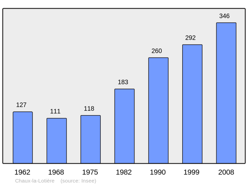 Soubor:Population - Municipality code 70145.png