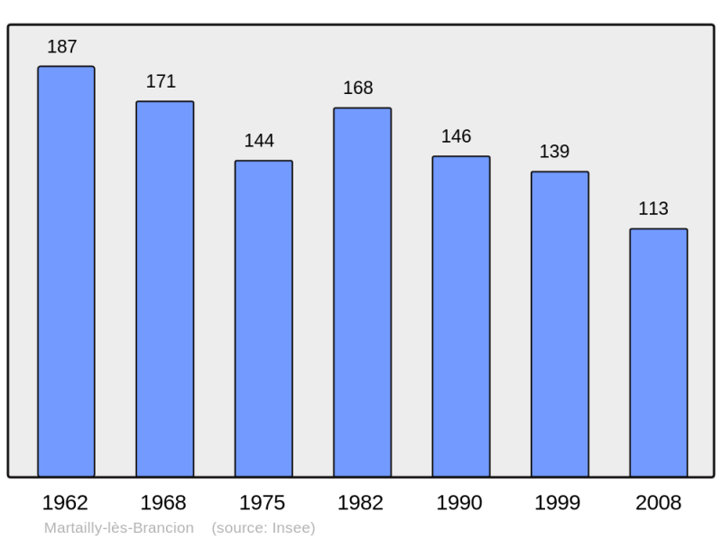 Soubor:Population - Municipality code 71284.png