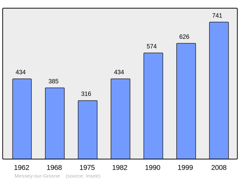 Soubor:Population - Municipality code 71296.png