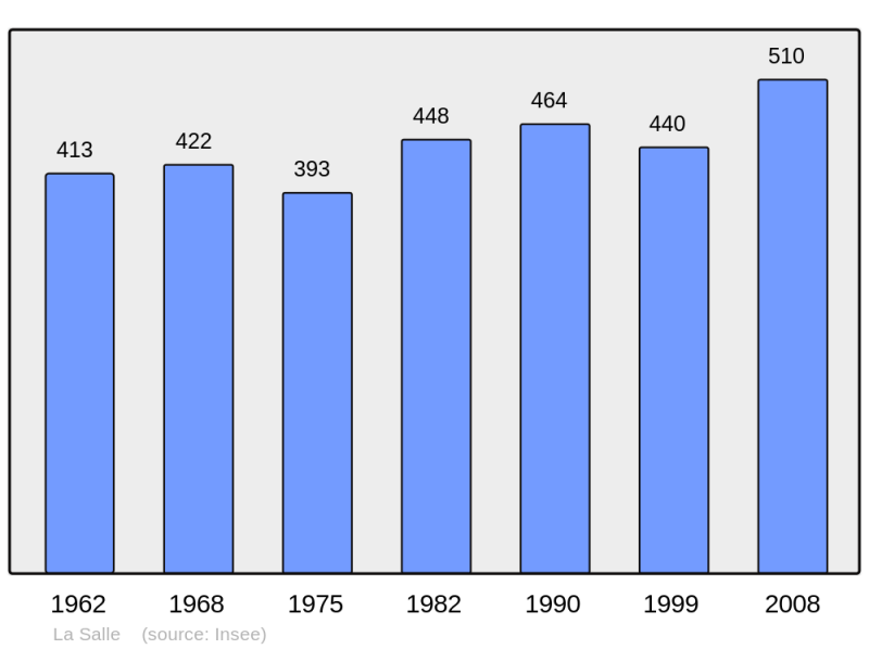 Soubor:Population - Municipality code 71494.png