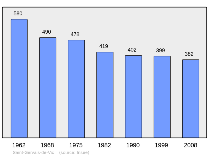 Soubor:Population - Municipality code 72286.png