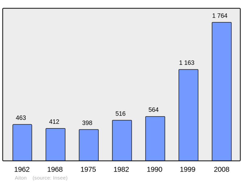 Soubor:Population - Municipality code 73007.png