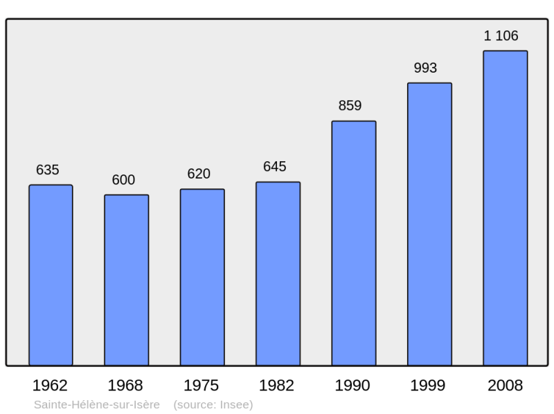 Soubor:Population - Municipality code 73241.png