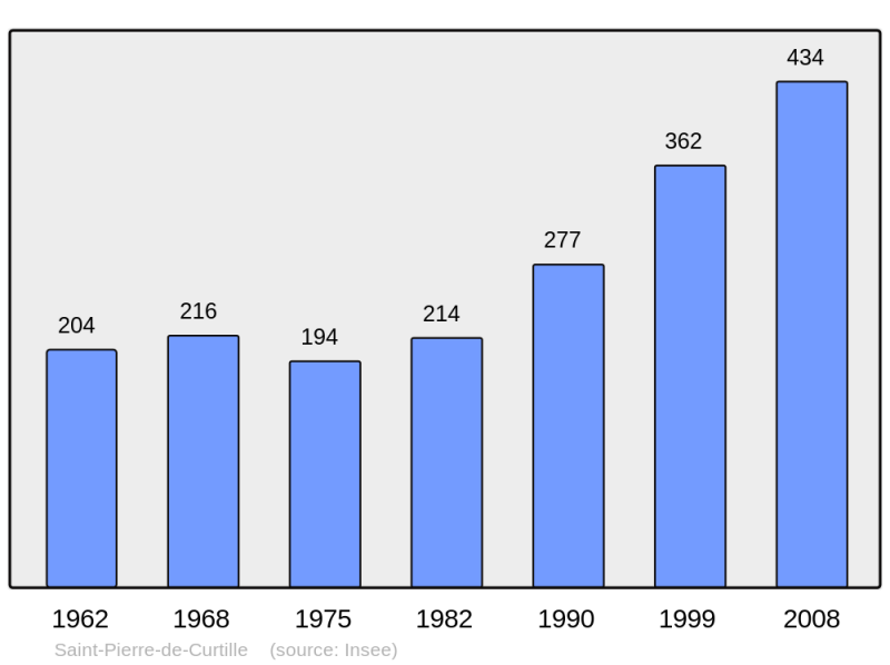 Soubor:Population - Municipality code 73273.png