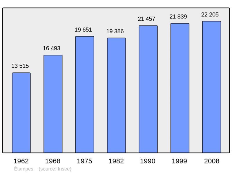 Soubor:Population - Municipality code 91223.png