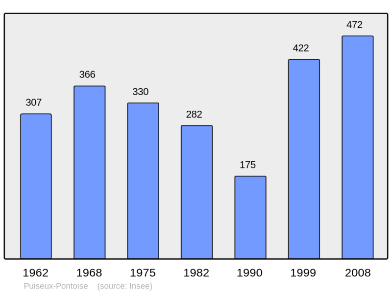 Soubor:Population - Municipality code 95510.png