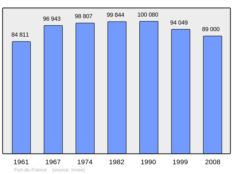 Soubor:Population - Municipality code 97209.png