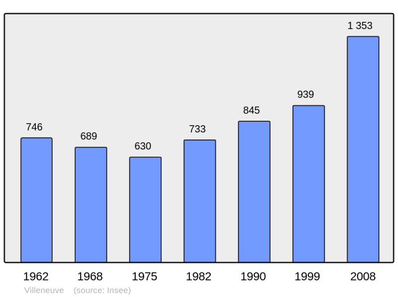 Soubor:Population - Municipality code 01446.png