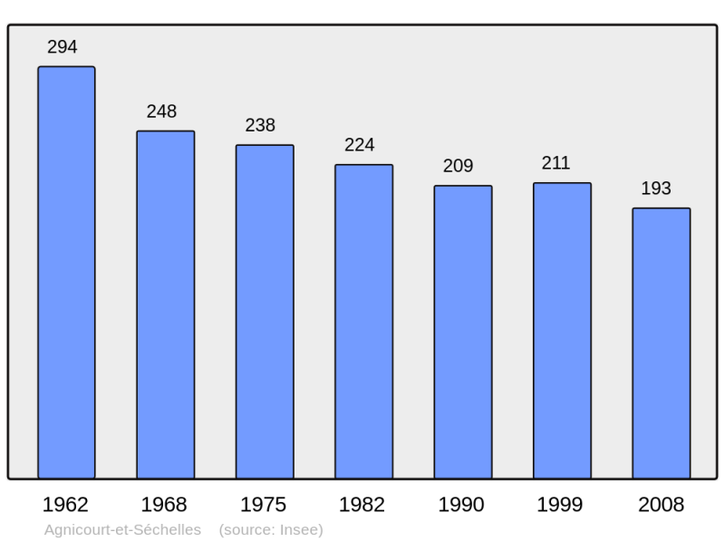 Soubor:Population - Municipality code 02004.png