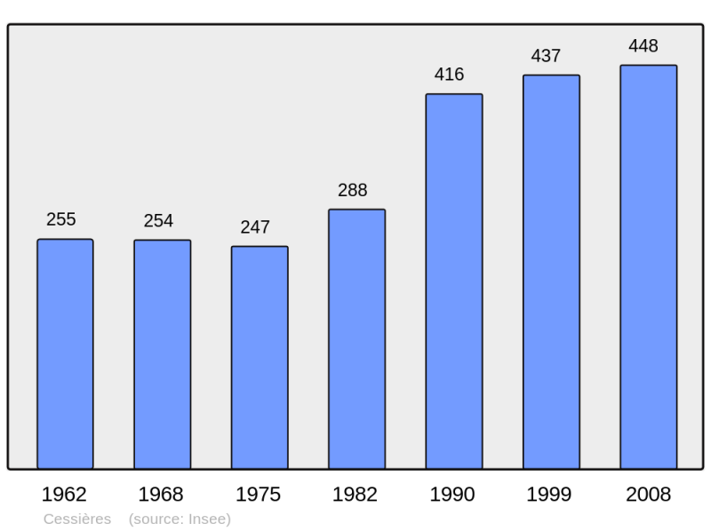 Soubor:Population - Municipality code 02153.png