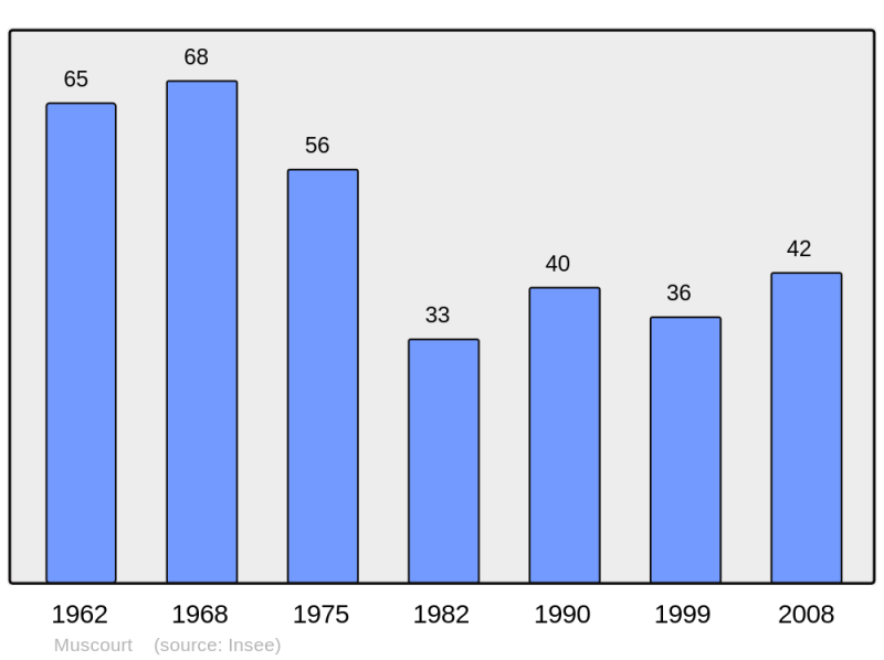 Soubor:Population - Municipality code 02534.png