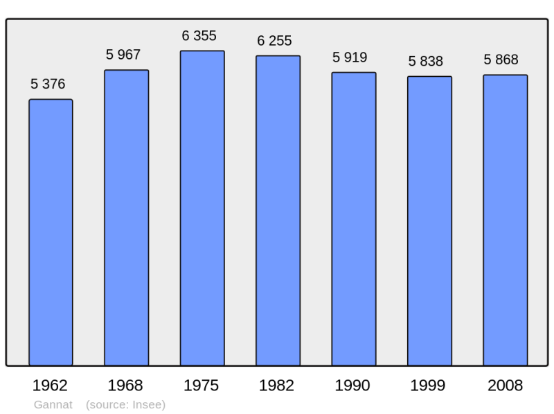 Soubor:Population - Municipality code 03118.png