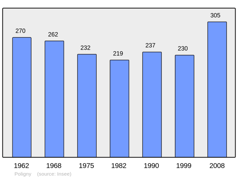 Soubor:Population - Municipality code 05104.png