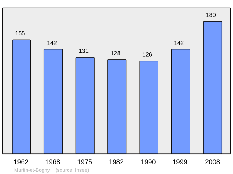 Soubor:Population - Municipality code 08312.png