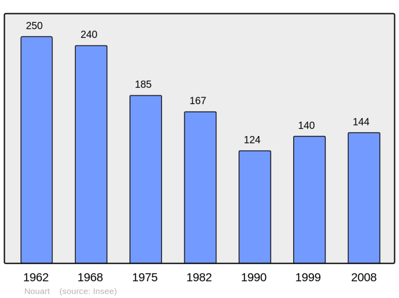 Soubor:Population - Municipality code 08326.png