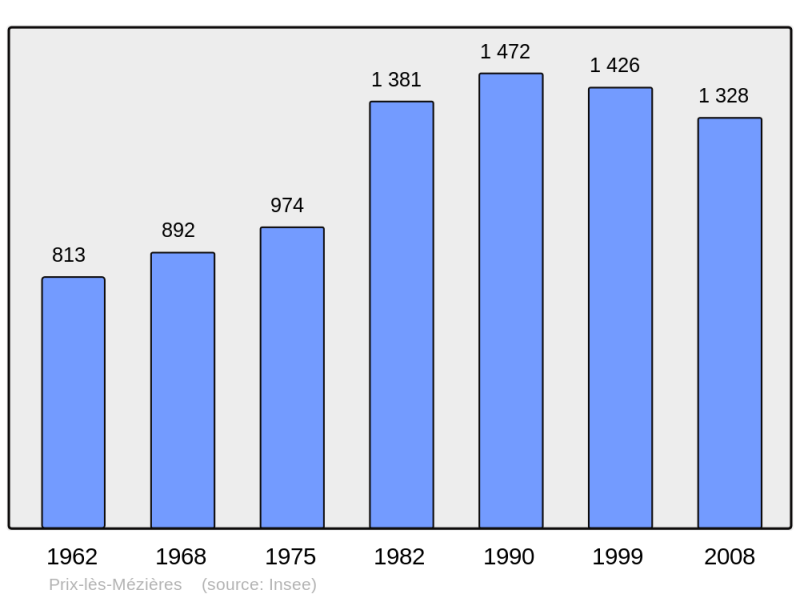 Soubor:Population - Municipality code 08346.png