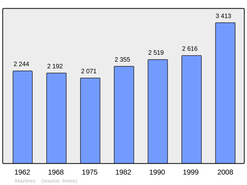 Soubor:Population - Municipality code 09185.png