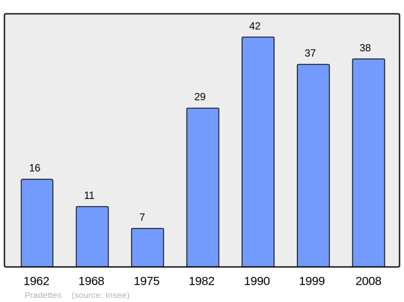 Soubor:Population - Municipality code 09233.png