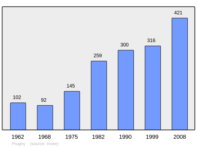 Soubor:Population - Municipality code 10307.png