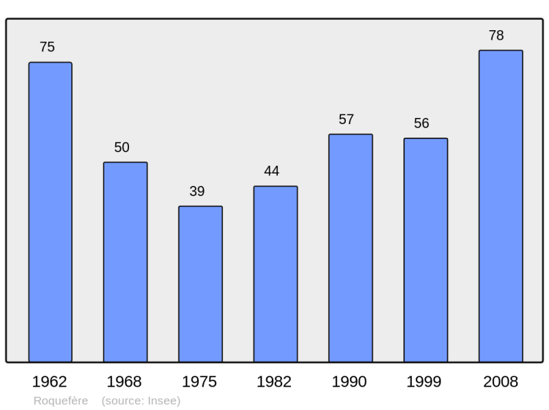 Soubor:Population - Municipality code 11319.png