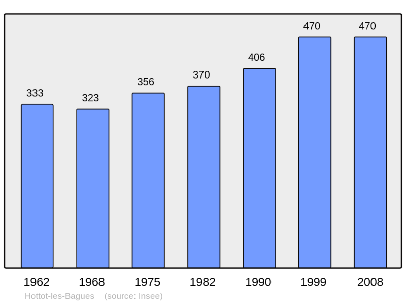 Soubor:Population - Municipality code 14336.png