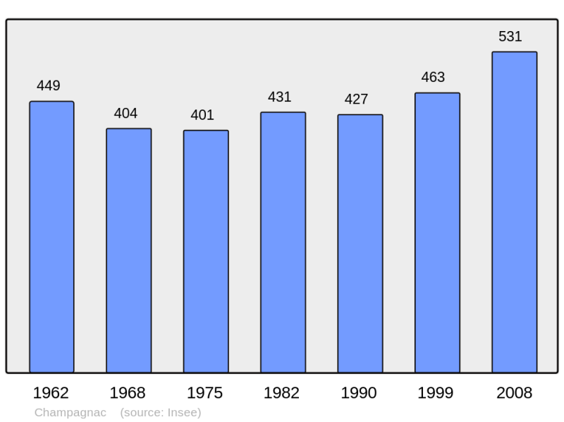 Soubor:Population - Municipality code 17082.png