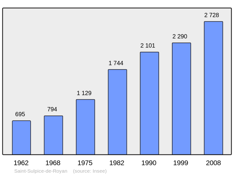 Soubor:Population - Municipality code 17409.png