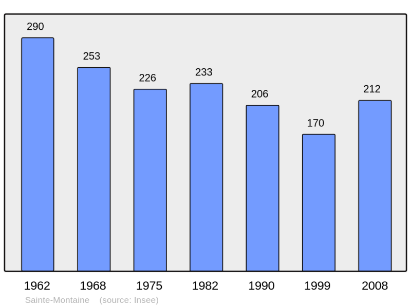 Soubor:Population - Municipality code 18227.png