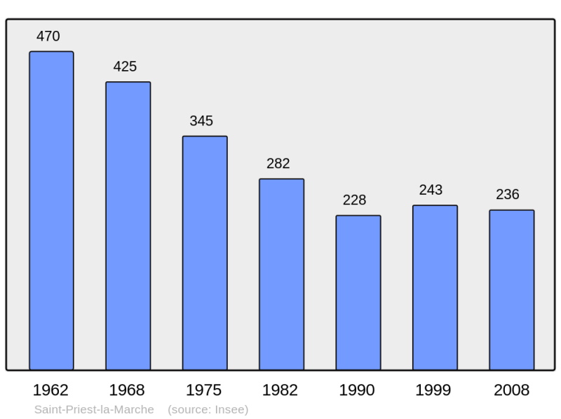 Soubor:Population - Municipality code 18232.png