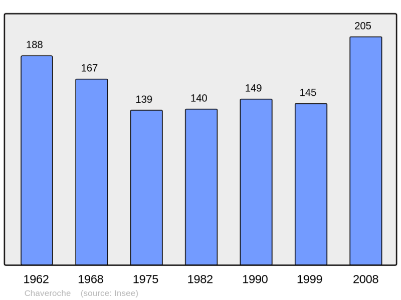 Soubor:Population - Municipality code 19053.png