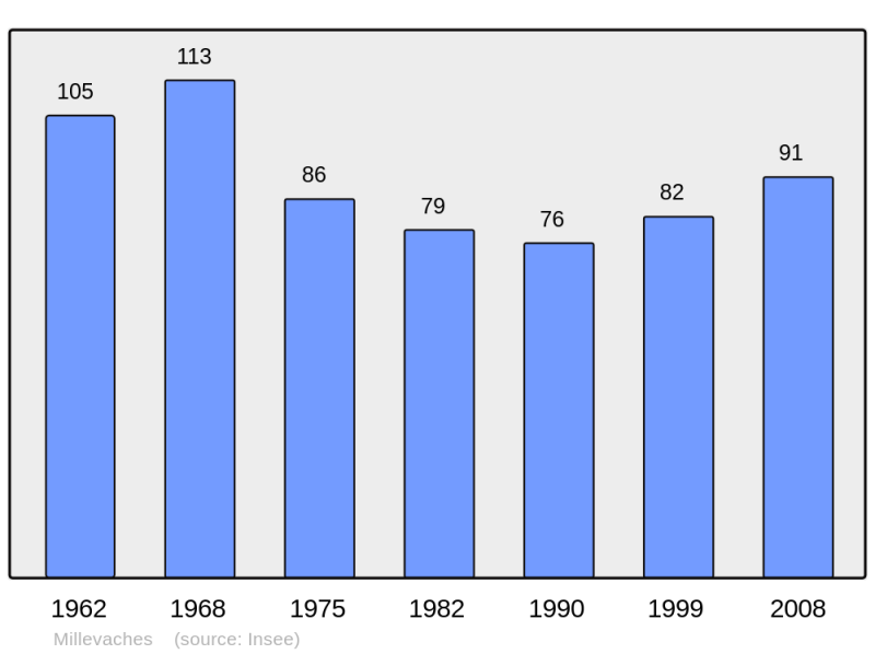 Soubor:Population - Municipality code 19139.png