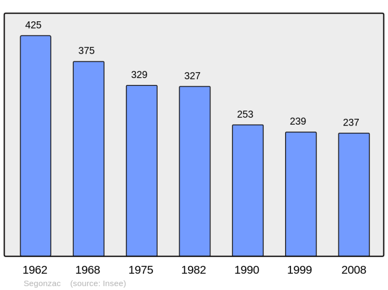 Soubor:Population - Municipality code 19253.png