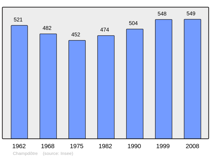 Soubor:Population - Municipality code 21138.png