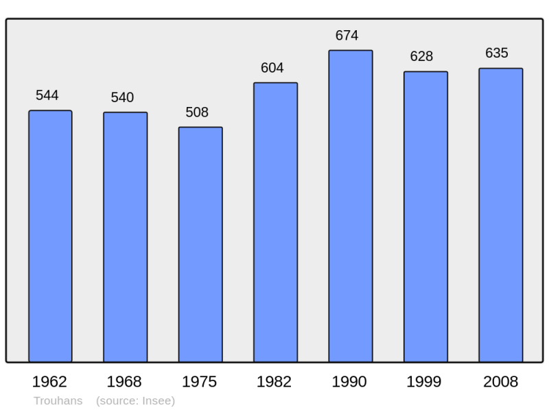 Soubor:Population - Municipality code 21645.png