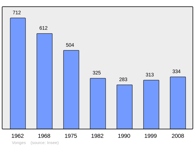 Soubor:Population - Municipality code 21713.png