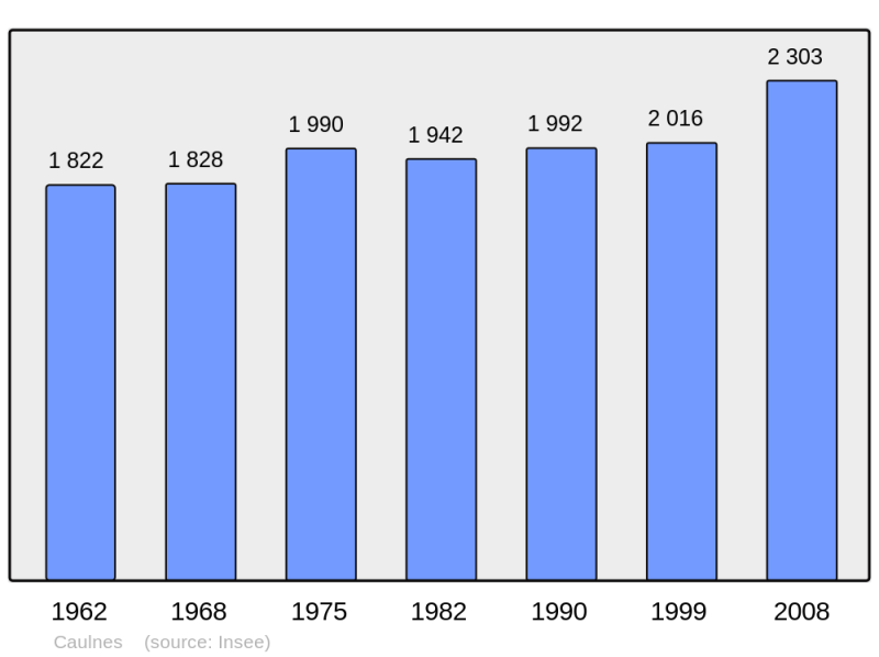 Soubor:Population - Municipality code 22032.png