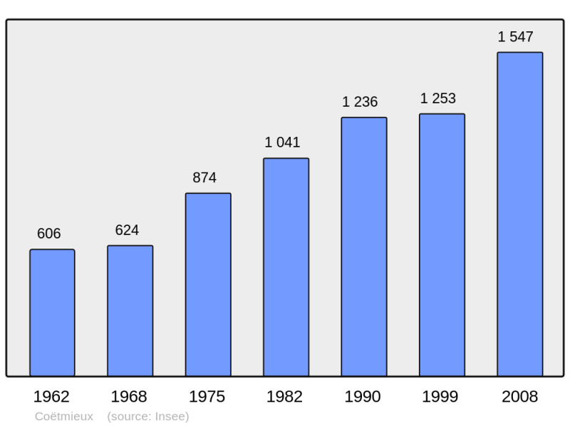 Soubor:Population - Municipality code 22044.png