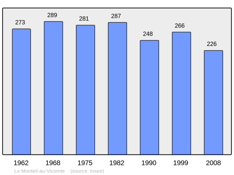 Soubor:Population - Municipality code 23134.png