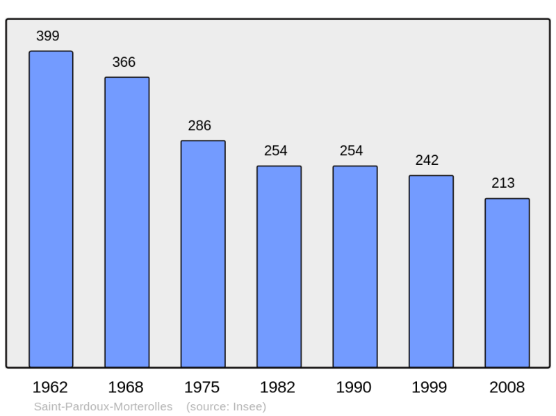 Soubor:Population - Municipality code 23227.png