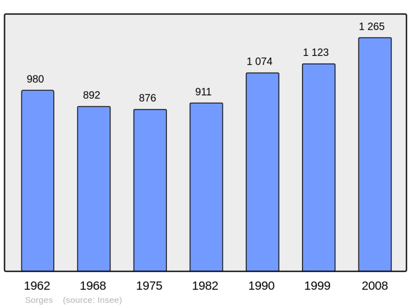 Soubor:Population - Municipality code 24540.png
