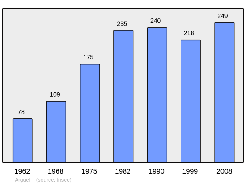Soubor:Population - Municipality code 25027.png