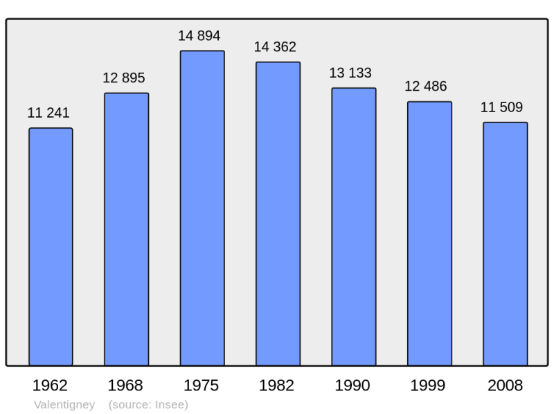 Soubor:Population - Municipality code 25580.png
