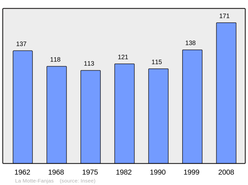Soubor:Population - Municipality code 26217.png