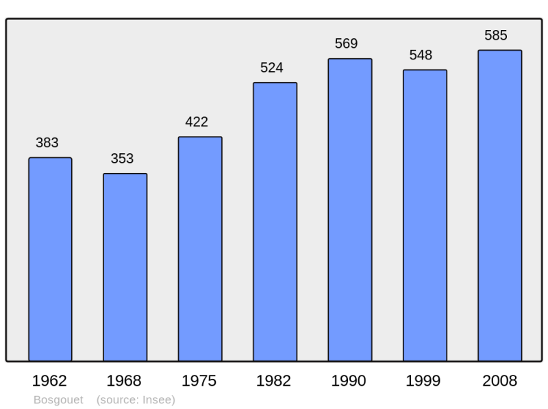 Soubor:Population - Municipality code 27091.png