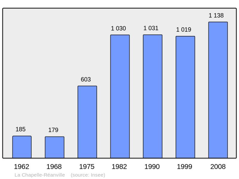 Soubor:Population - Municipality code 27150.png