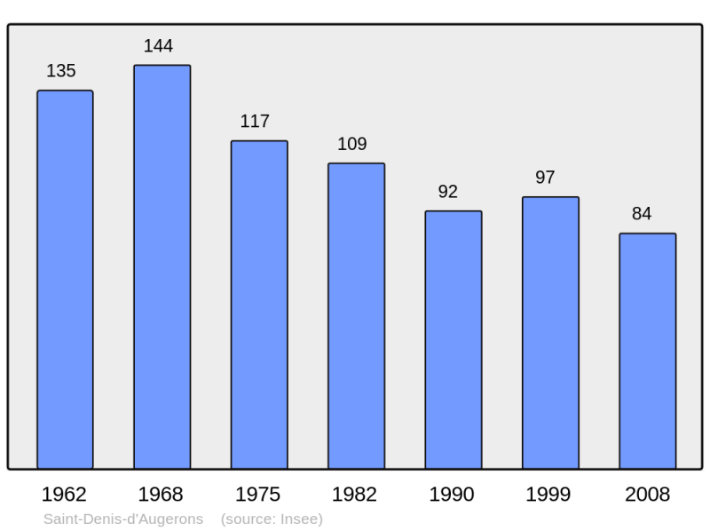 Soubor:Population - Municipality code 27530.png