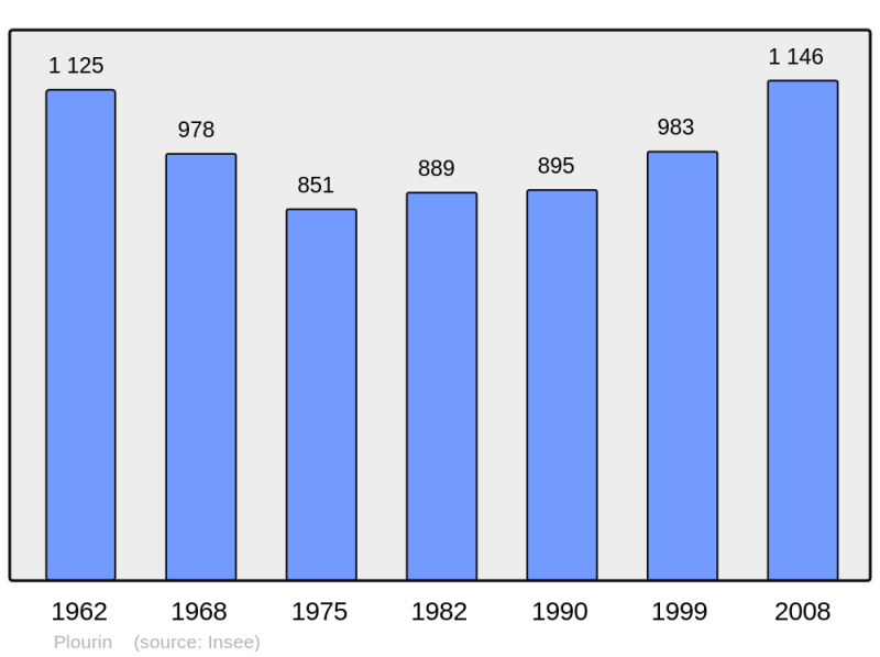 Soubor:Population - Municipality code 29208.png