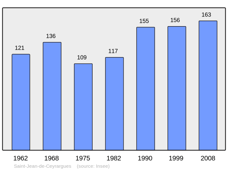 Soubor:Population - Municipality code 30264.png