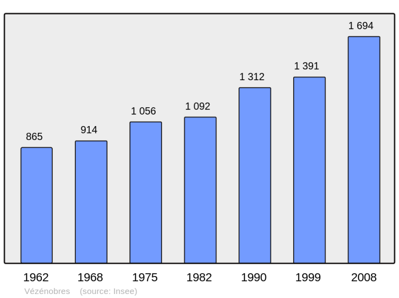 Soubor:Population - Municipality code 30348.png