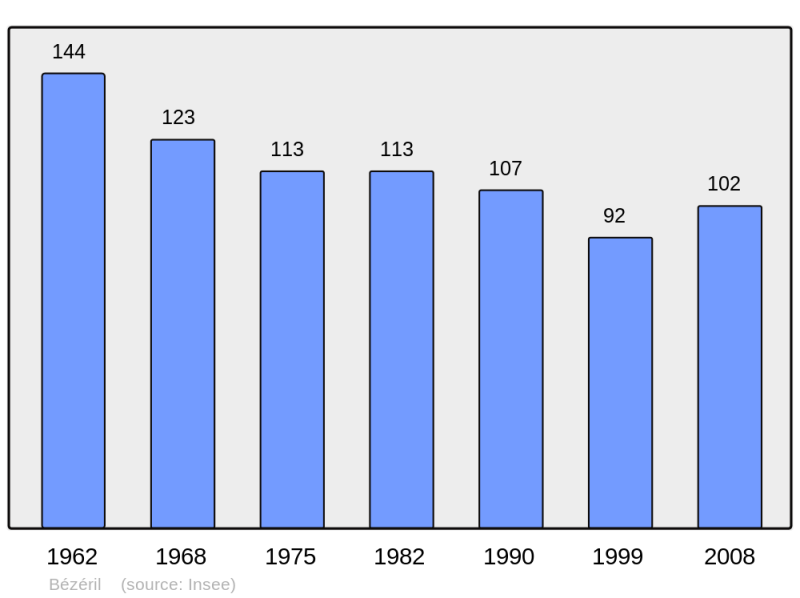 Soubor:Population - Municipality code 32051.png